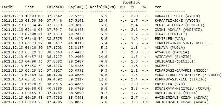 Haberler... Deprem mi oldu Kandilli ve AFAD son depremler listesi 13 Aralık 2021 Pazartesi