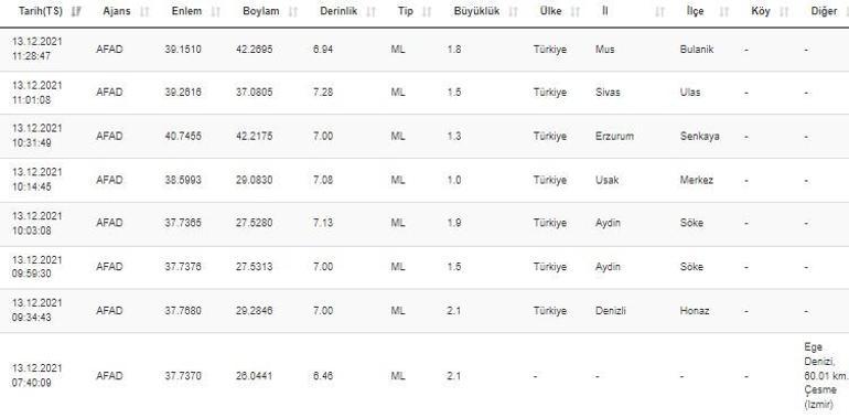 Haberler... Deprem mi oldu Kandilli ve AFAD son depremler listesi 13 Aralık 2021 Pazartesi