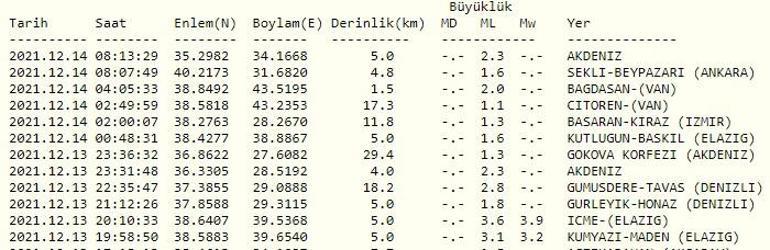 Haberler... Deprem mi oldu Kandilli Rasathanesi ve AFAD son depremler listesi 14 Aralık 2021