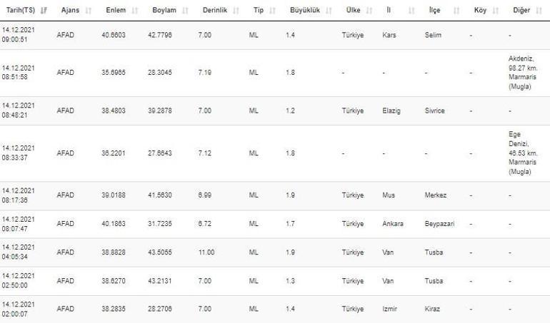 Haberler... Deprem mi oldu Kandilli Rasathanesi ve AFAD son depremler listesi 14 Aralık 2021