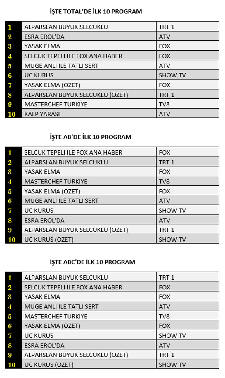 Reyting sonuçları açıklandı 13 Aralık 2021 Alparslan Büyük Selçuklu, Yasak Elma reyting sıralamasında kaçıncı