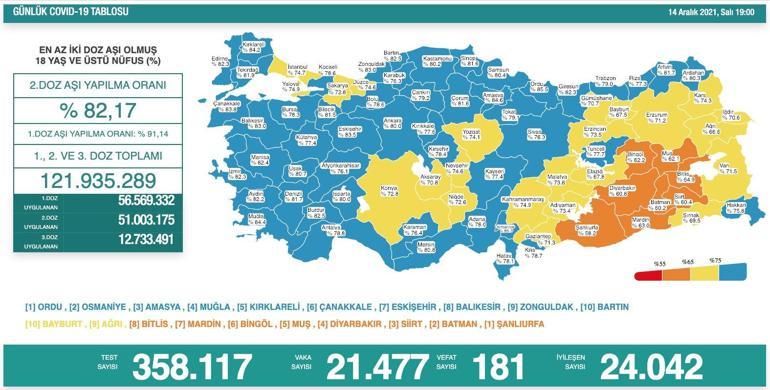 SON DAKİKA HABERİ: 15 Aralık 2021 koronavirüs tablosu açıklandı İşte Türkiyede son durum