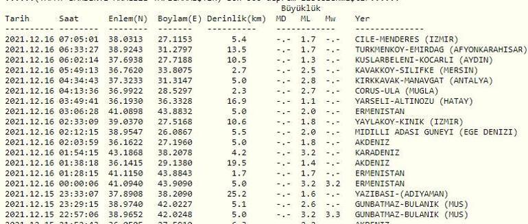 Haberler... Deprem mi oldu Kandilli ve AFAD son depremler listesi 16 Aralık 2021