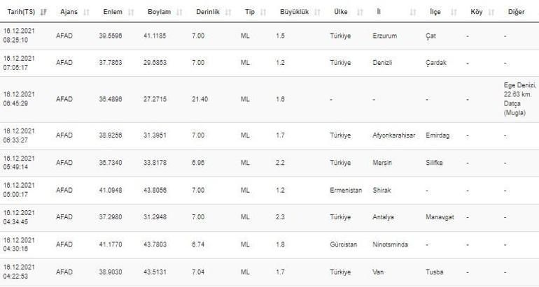 Haberler... Deprem mi oldu Kandilli ve AFAD son depremler listesi 16 Aralık 2021