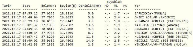 Haberler... Deprem mi oldu Kandilli ve AFAD son depremler listesi 17 Aralık 2021