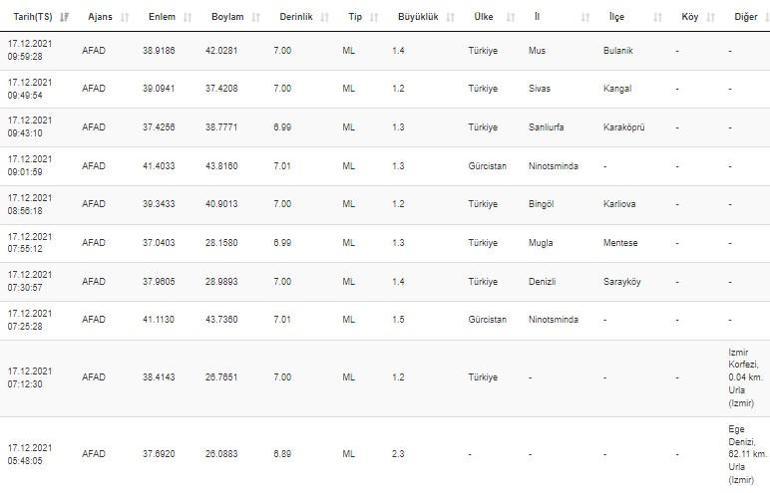 Haberler... Deprem mi oldu Kandilli ve AFAD son depremler listesi 17 Aralık 2021