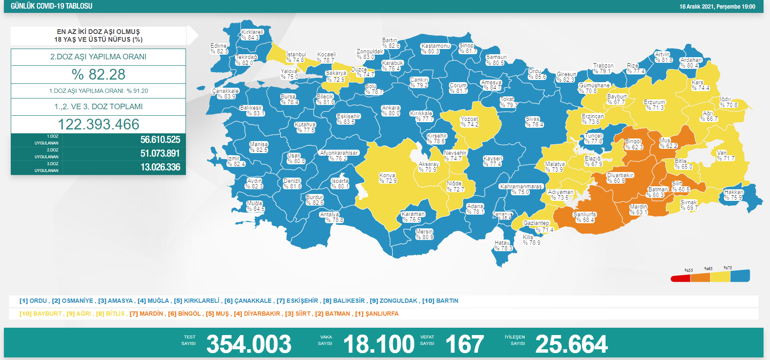 Son dakika... Bugünkü vaka sayısı kaç oldu 17 Aralık 2021 koronavirüs tablosu