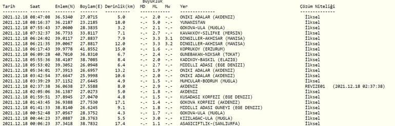 Deprem mi oldu Kandilli Rasathanesi ve AFAD son depremler listesi 18 Aralık 2021