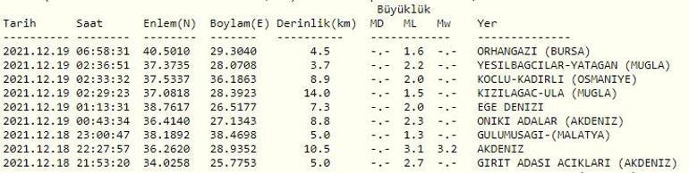 Son dakika... Deprem mi oldu Kandilli ve AFAD son depremler sayfası 19 Aralık 2021