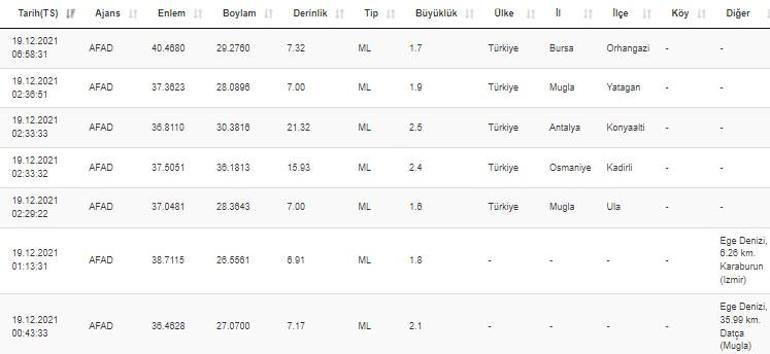 Son dakika... Deprem mi oldu Kandilli ve AFAD son depremler sayfası 19 Aralık 2021