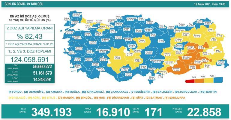 SON DAKİKA HABERİ: 19 Aralık 2021 koronavirüs tablosu açıklandı İşte Türkiyede son durum