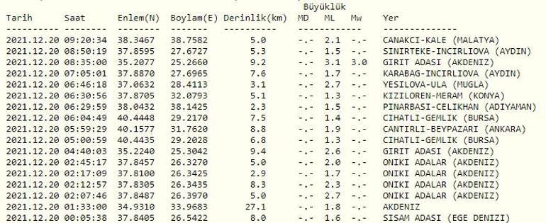 Son dakika... Deprem mi oldu Kandilli ve AFAD son depremler sayfası 20 Aralık 2021