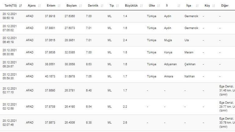 Son dakika... Deprem mi oldu Kandilli ve AFAD son depremler sayfası 20 Aralık 2021