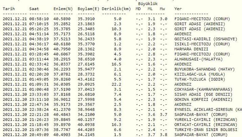 Deprem mi oldu Kandilli ve AFAD son depremler sayfası 21 Aralık 2021