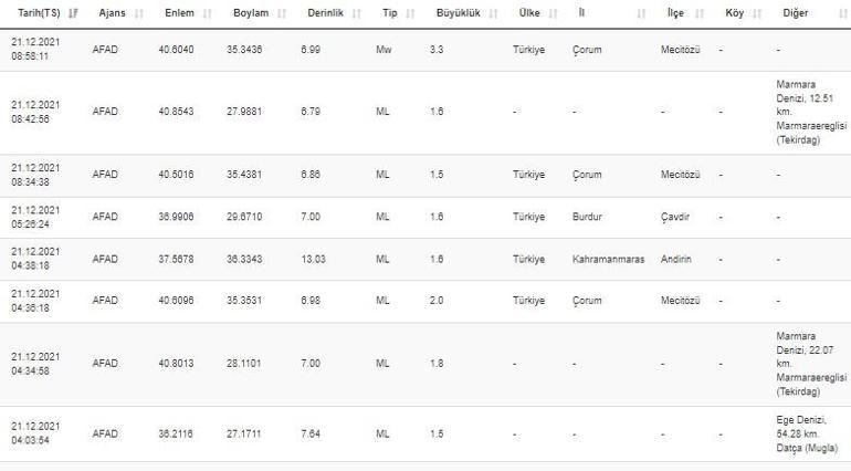 Deprem mi oldu Kandilli ve AFAD son depremler sayfası 21 Aralık 2021