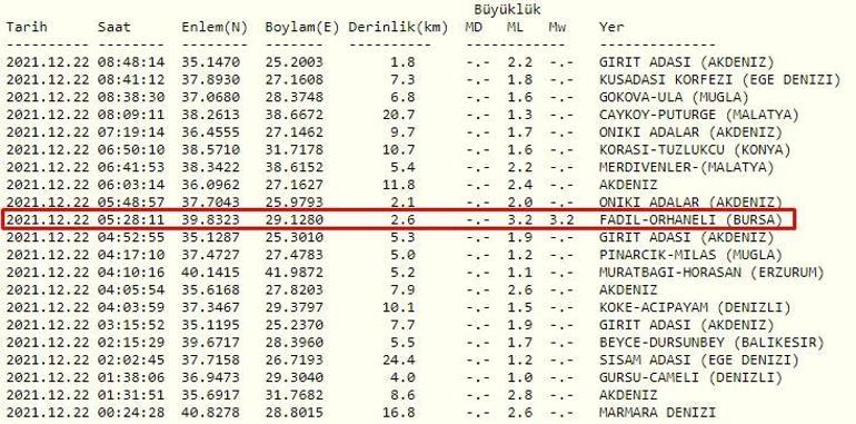 Haberler... Deprem mi oldu Kandilli ve AFAD 22 Aralık 2021 son dakika deprem haberleri