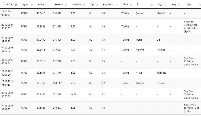 Haberler... Deprem mi oldu Kandilli ve AFAD 22 Aralık 2021 son dakika deprem haberleri