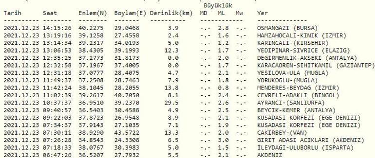 Son dakika... Bursada deprem mi oldu Kandilli ve AFAD son depremler listesi 23 Aralık 2021