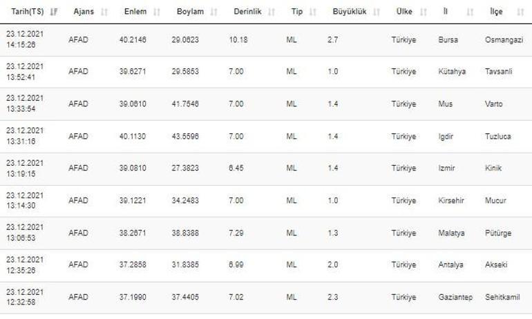 Son dakika... Bursada deprem mi oldu Kandilli ve AFAD son depremler listesi 23 Aralık 2021