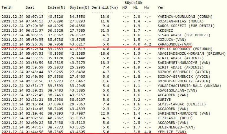 Son dakika... Deprem mi oldu Kandilli ve AFAD son depremler listesi 24 Aralık 2021