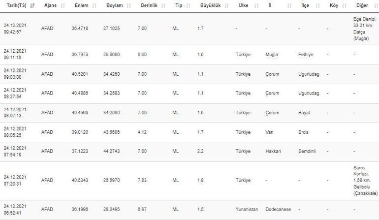 Son dakika... Deprem mi oldu Kandilli ve AFAD son depremler listesi 24 Aralık 2021