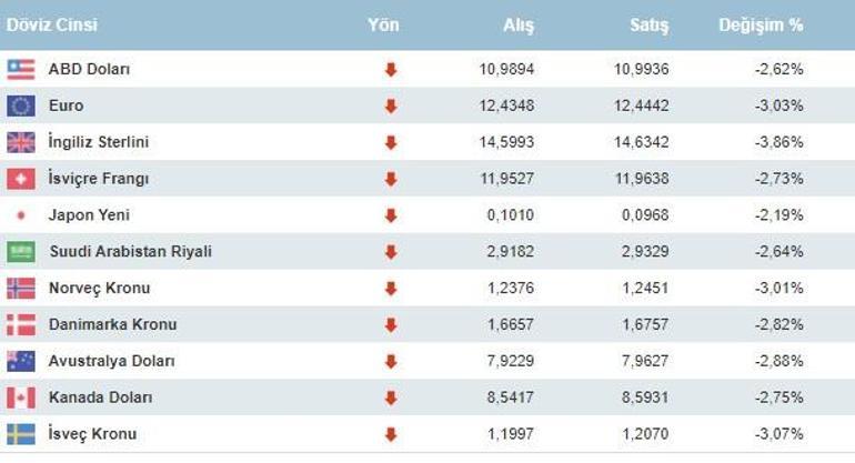 Dolar ne kadar, Euro kaç TL 26 Aralık 2021 güncel Euro ve dolar kuru verileri