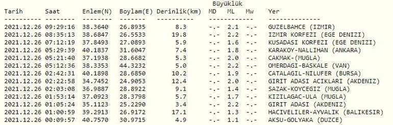 Son dakika... Deprem mi oldu Kandilli ve AFAD son depremler sayfası 26 Aralık 2021