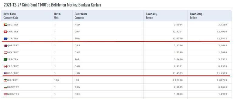 Merkez Bankası döviz alış kuru 27 Aralık 2021… TCMB dolar ve Euro saat 11 alım kuru