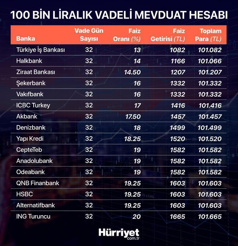 Kur Korumalı TL Vadeli Mevduat hesabı faiz oranı kaç İşte banka mevduat faiz oranları güncel..