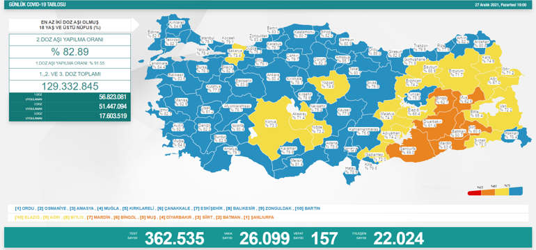 Son dakika... Bugünkü vaka sayısı kaç oldu 28 Aralık 2021 koronavirüs tablosu