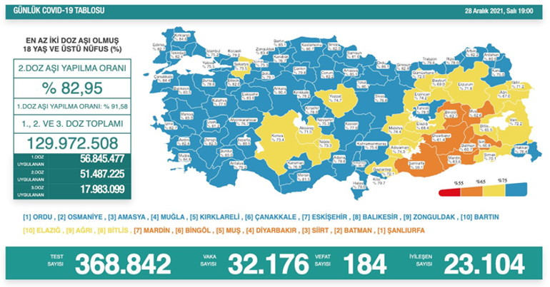 Son dakika... Bugünkü vaka sayısı kaç oldu 28 Aralık 2021 koronavirüs tablosu