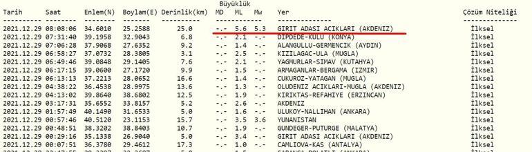 Deprem mi oldu Kandilli ve AFAD son depremler listesi 29 Aralık 2021