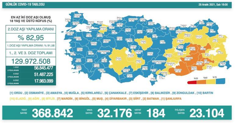 SON DAKİKA HABERİ: 29 Aralık 2021 koronavirüs tablosu açıklandı İşte Türkiyede son durum