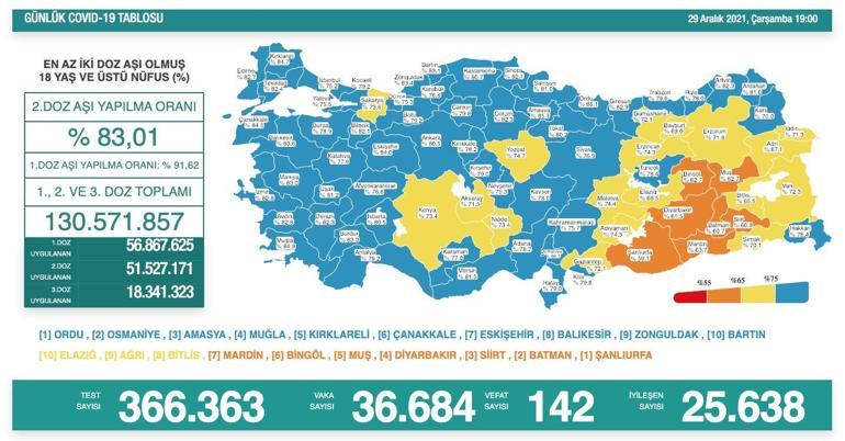 SON DAKİKA HABERİ: 29 Aralık 2021 koronavirüs tablosu açıklandı İşte Türkiyede son durum