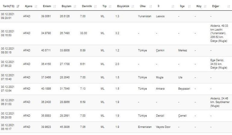 Haberler... Deprem mi oldu Kandilli ve AFAD son depremler listesi 30 Aralık 2021