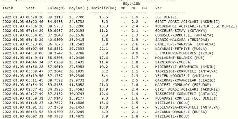 Deprem mi oldu Kandilli ve AFAD son depremler listesi 3 Ocak 2022