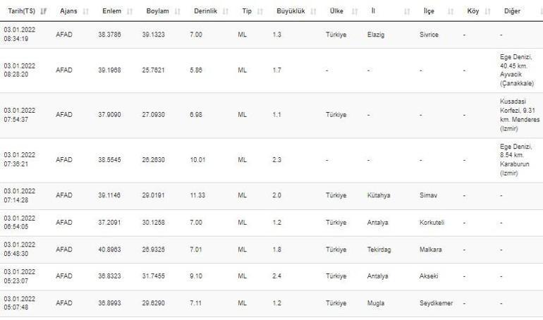 Deprem mi oldu Kandilli ve AFAD son depremler listesi 3 Ocak 2022