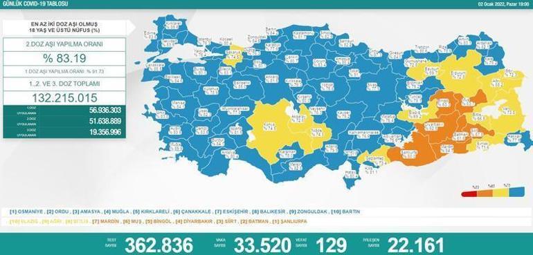 Son dakika: Bugünkü vaka sayısı açıklandı mı 3 Ocak 2022 koronavirüs tablosu Türkiyede bugün kaç kişi öldü