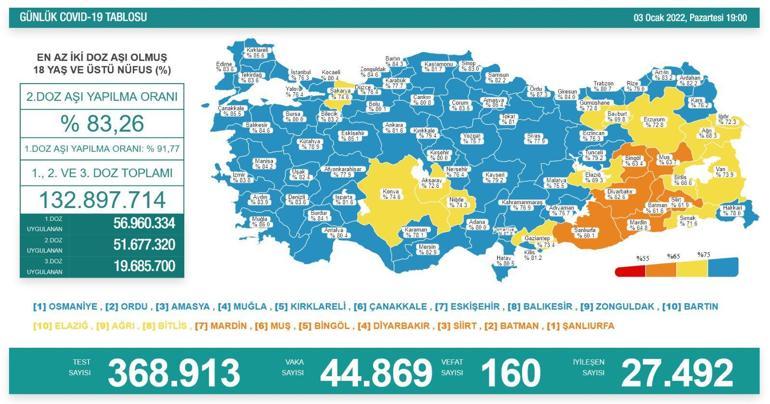 Son dakika: Bugünkü vaka sayısı açıklandı mı 3 Ocak 2022 koronavirüs tablosu Türkiyede bugün kaç kişi öldü