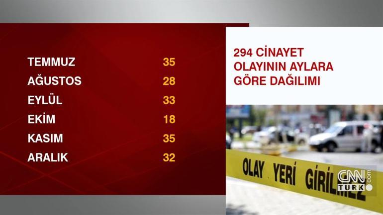 İstanbul’un cinayet raporu