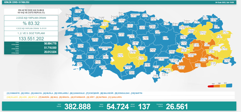 Son dakika... Bugünkü vaka sayısı kaç oldu 5 Ocak 2022 koronavirüs tablosu