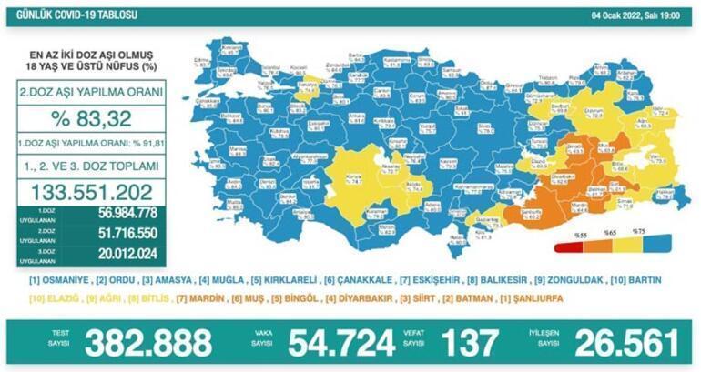 Son dakika: Bugünkü vaka sayısı açıklandı mı 5 Ocak 2022 koronavirüs tablosu Türkiyede bugün kaç kişi öldü