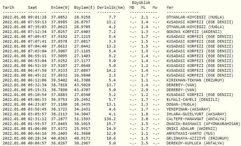 Haberler... Deprem mi oldu Kandilli ve AFAD son depremler listesi 8 Ocak 2022
