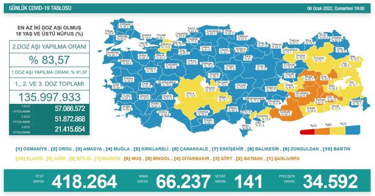 SON DAKİKA HABERİ: 9 Ocak 2022 koronavirüs tablosu açıklandı İşte Türkiyede son durum