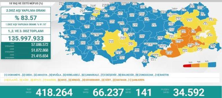 Son dakika: Bugünkü vaka sayısı açıklandı 9 Ocak 2022 koronavirüs tablosu Türkiyede bugün kaç kişi öldü