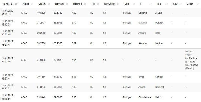 Haberler...Deprem mi oldu Kandilli ve AFAD son depremler listesi 11 Ocak 2022