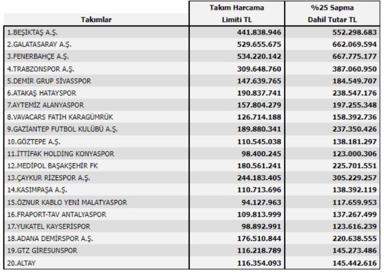 TFF kış transfer döneminin harcama limitlerini açıkladı