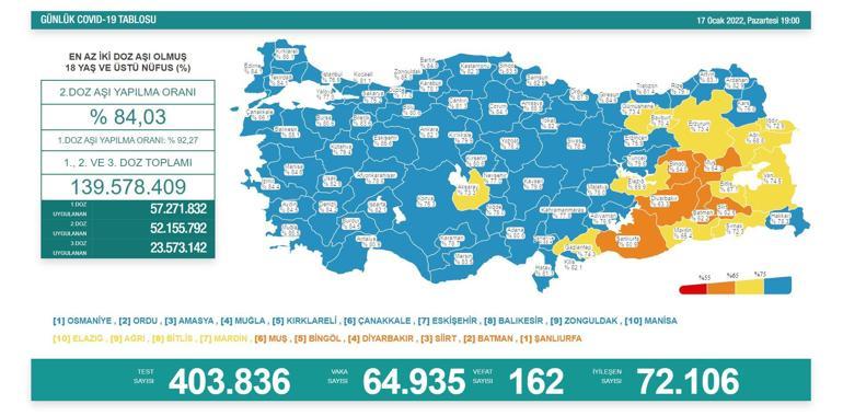 SON DAKİKA HABERİ: 17 Ocak 2022 koronavirüs tablosu açıklandı İşte Türkiyede son durum