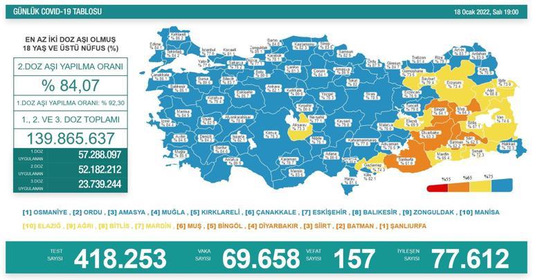 SON DAKİKA HABERİ: 18 Ocak 2022 koronavirüs tablosu açıklandı İşte Türkiyede son durum