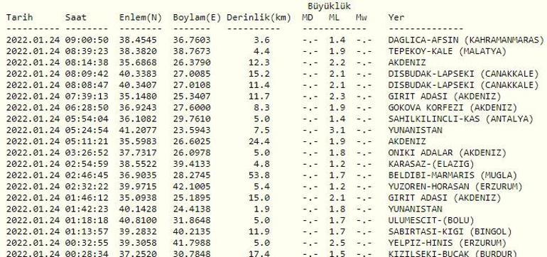 Haberler... Deprem mi oldu Kandilli ve AFAD son depremler listesi 24 Ocak 2022